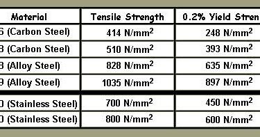 tensile strength 18-8 stainless steel|18 8 stainless vs 304.